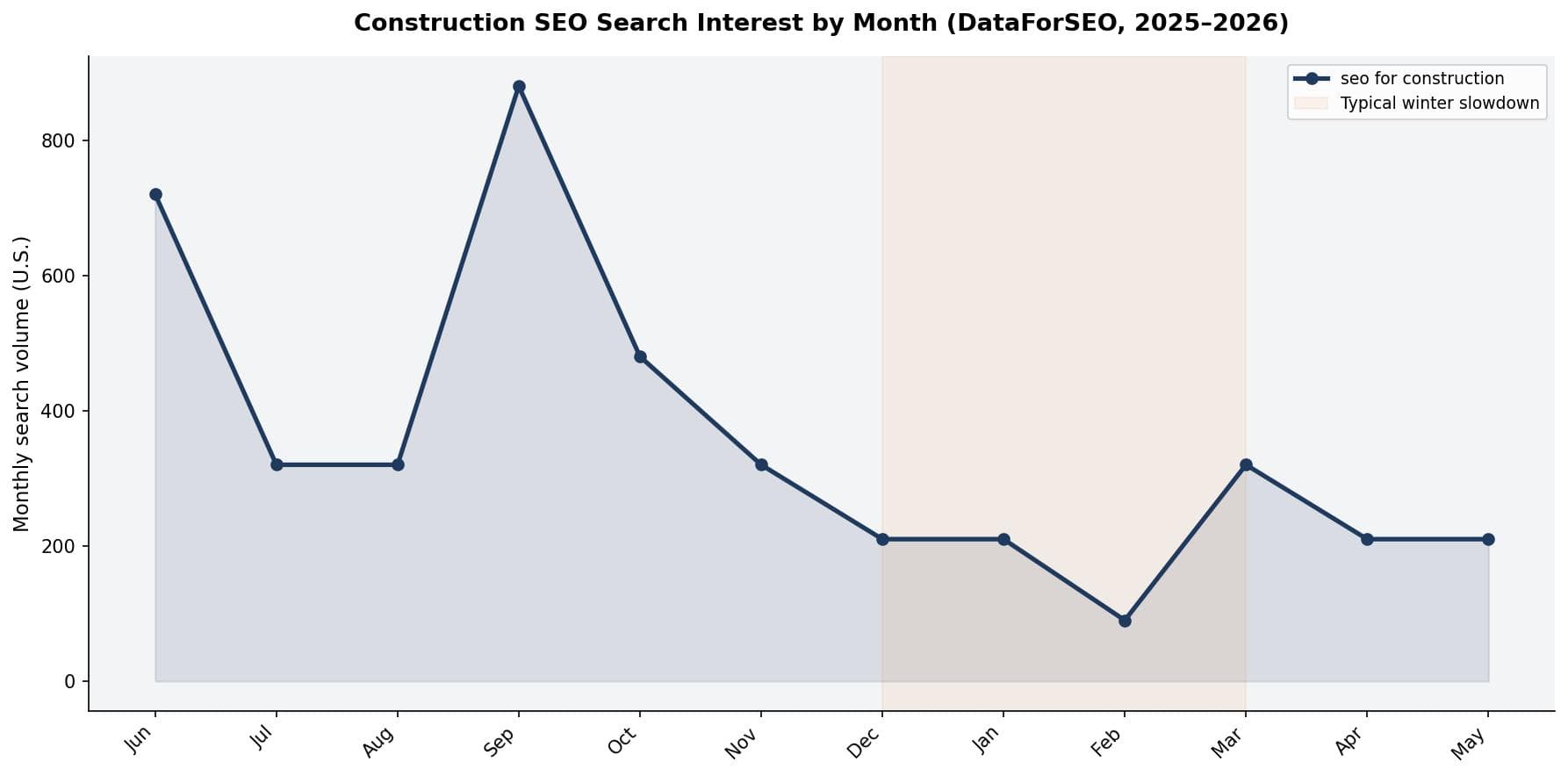 Chart showing monthly search interest for construction SEO and seasonal trade keywords