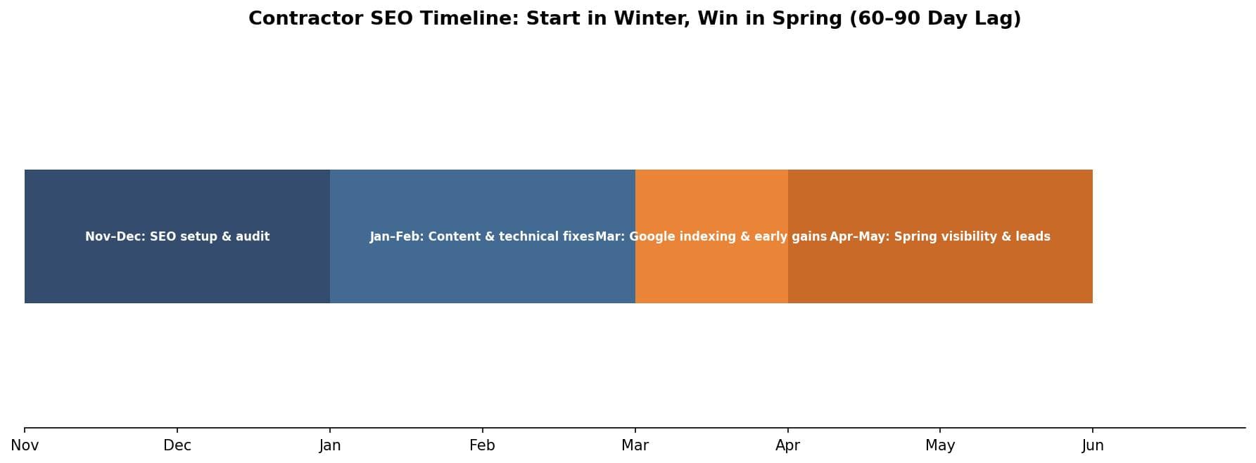 SEO launch timeline showing November start to spring visibility for contractors